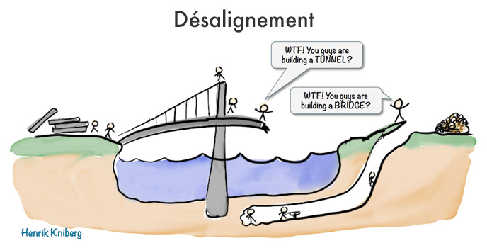 Désalignement des organisations