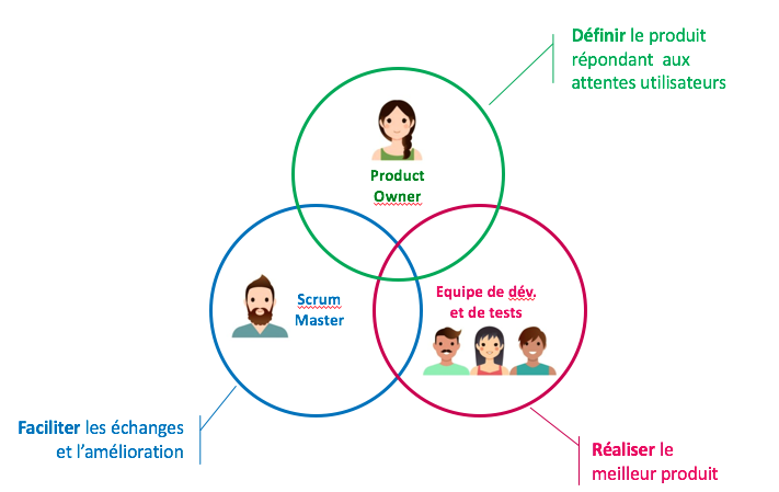 Qui porte le rôle de Chef de Projet en agile ? 4