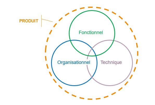 3 composantes produit 