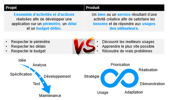 Qui porte le rôle de Chef de Projet en agile ? 1