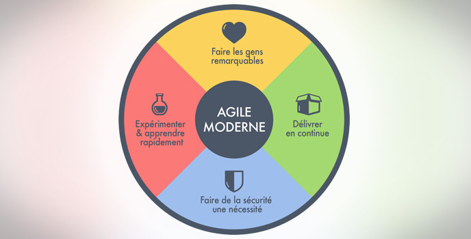 4 principes de l'Agile Moderne