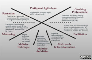 Les postures du coaching agile