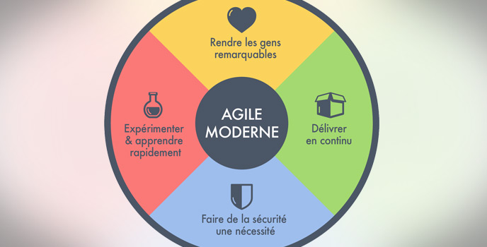 Agile moderne