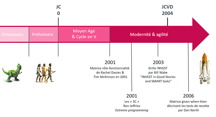 Les origines de l'User Story