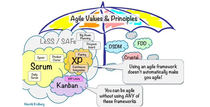 Agile valeurs et principes