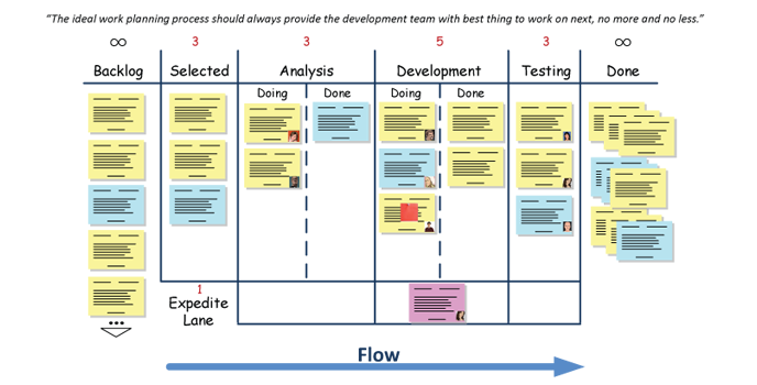 Kanban Board