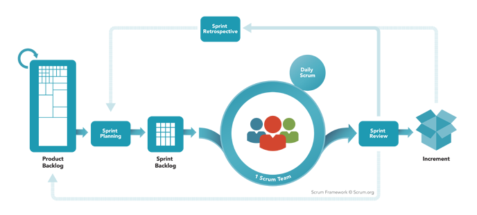 Scrum Framework