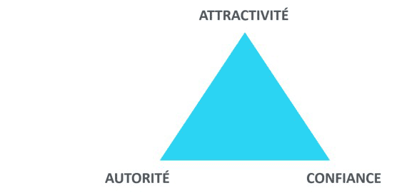 Triangle de la réussite - Oeil de Coach