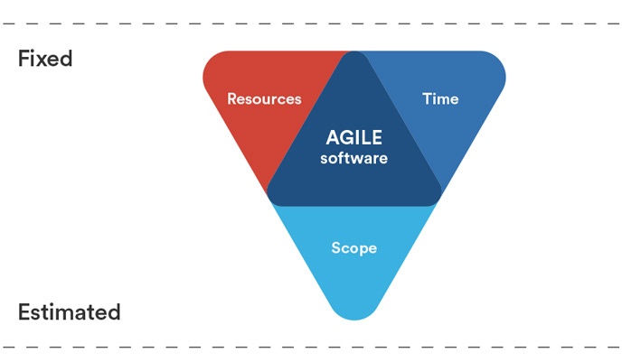 Triangle de fer - Agile Software