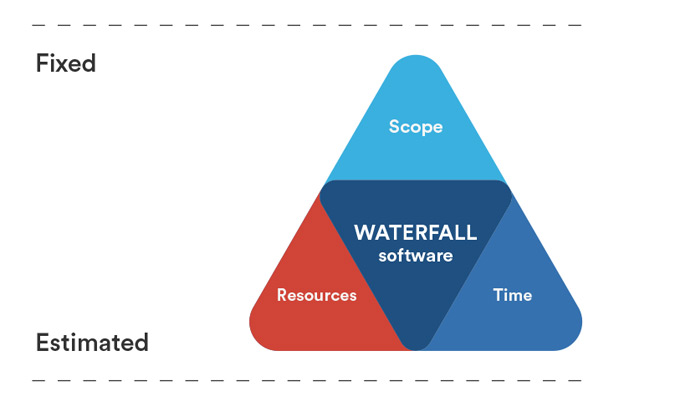 Triangle de fer - Waterfall