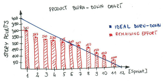 Product burn-down chart