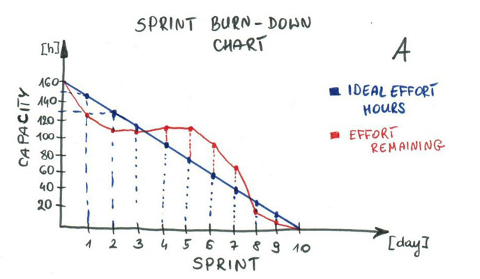 Sprint Burn-down Chart
