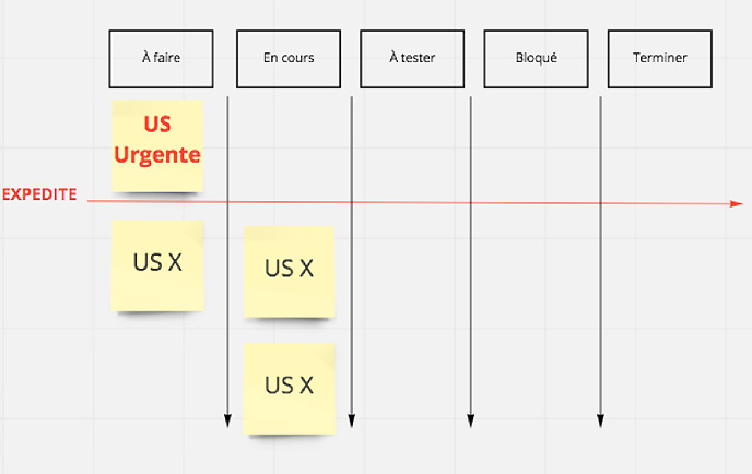 Kanban board avec expedite