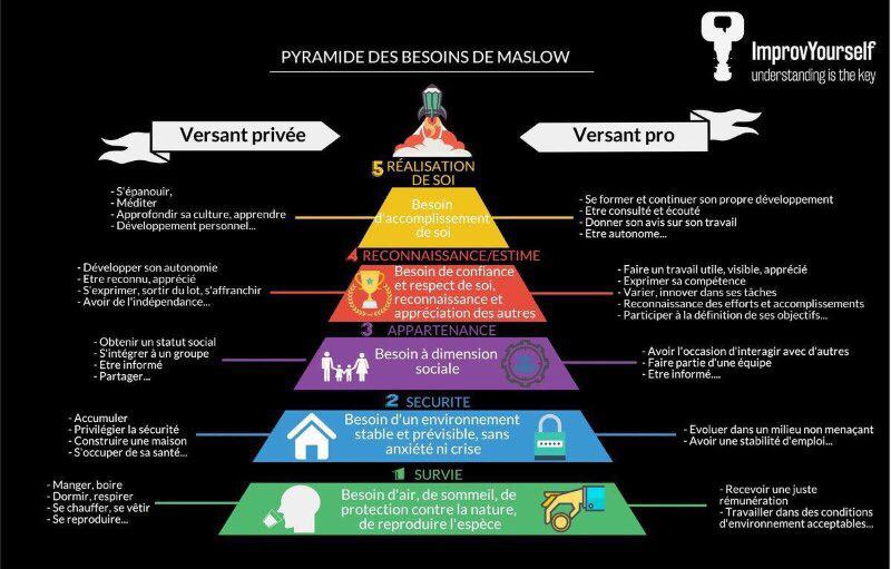 Pyramide de Maslow