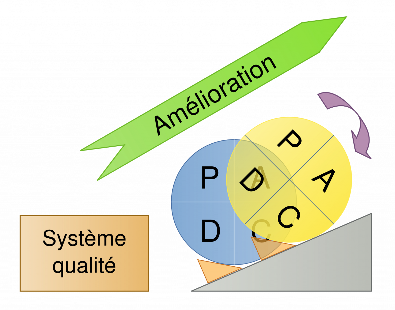 PDCA - roue de Deming