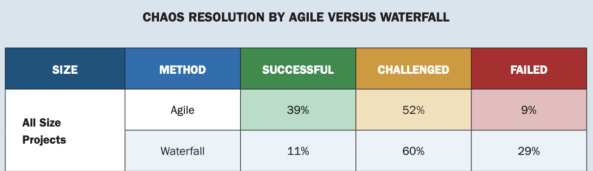 Comparatif agile VS waterfall