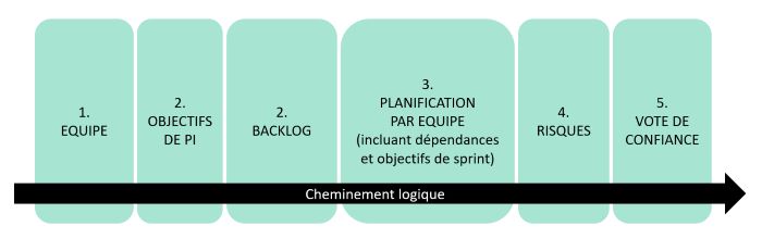 Tableau de bord visuel pour vos PI planning